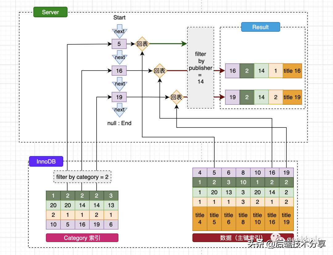 教您如何使用mysql触发器