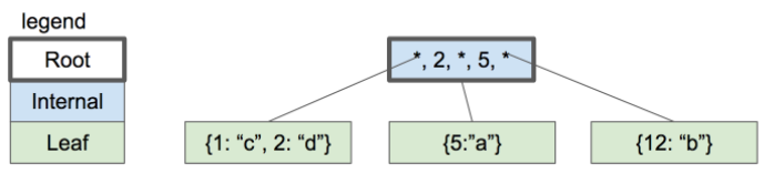 SQL Server 2005分区表几何倍数提高网站性能