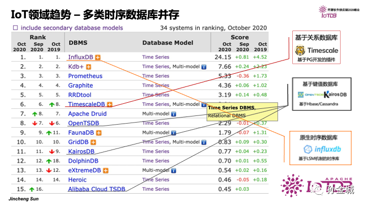 一次分表踩坑实践的探讨